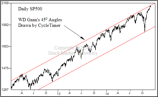 nested cycles w d gann