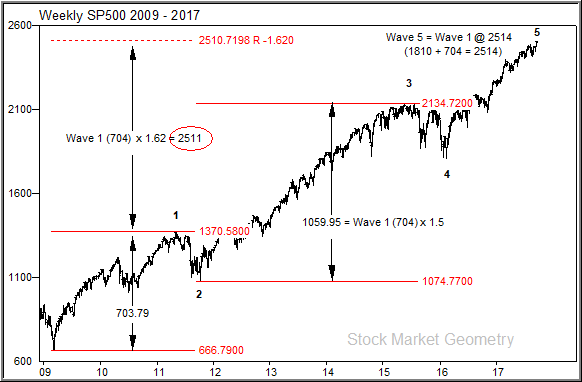 Elliott Wave Charting Software India