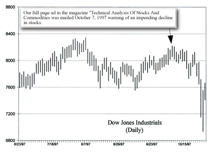 DJIA - 1997