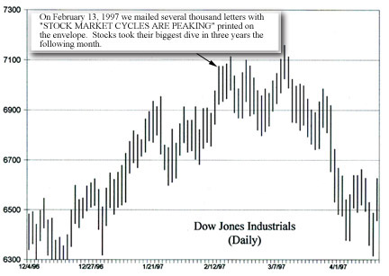 DJIA - 1997