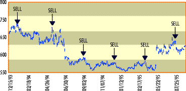 Chart-III